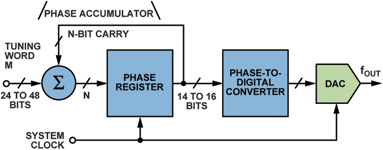 Figure 1. Functional block diagram of a DDS system.